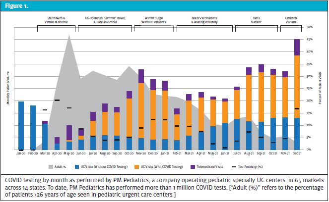 COVID-19 Testing in Pediatric Urgent Care Graph