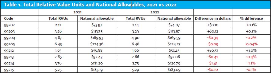 Total Relative Value Units and National Allowables, 2021 vs 2022 Table