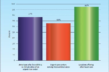 Urgent Care Is Evolving, but Its Foundational Attributes Remain