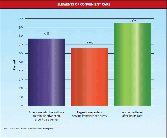 Developing Data Graph, Urgent Care Foundational Attributes, Elements of Convenient Care