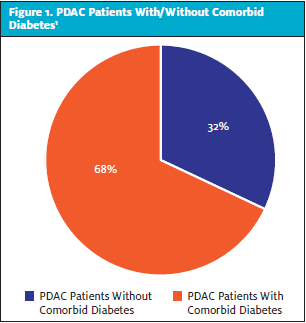 PDAC Patients With/Without Comorbid Diabetes. Last- Onset Diabetes