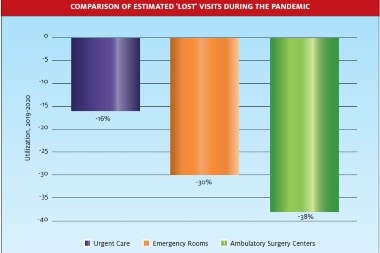 Yes, Urgent Care Lost Visits During the Pandemic—but Other Settings Lost Far More