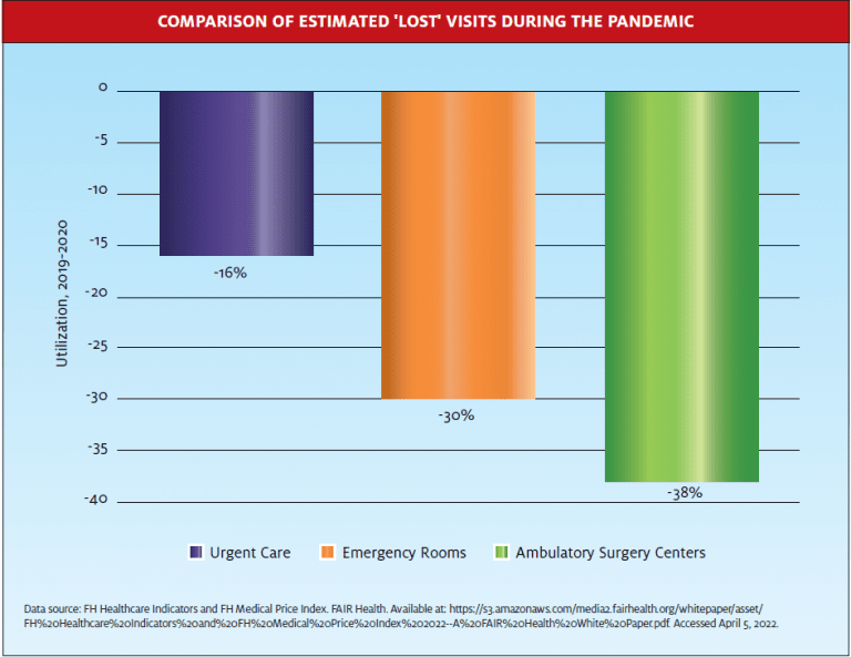 Urgent Care More Resilient Graph