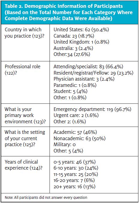 Table 2. Demographic Info