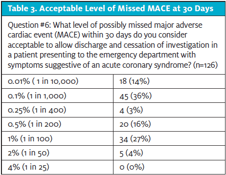 Table 3. Acceptable Level of Missed Major Adverse Cardiac Event in 30 Days