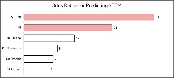 Odds ratios of various ECG findings for predicting STEMI vs. pericarditis. Reciprocal ST depressions (ST dep) and ST-elevation in III>II are the strongest predictors of STEMI.1