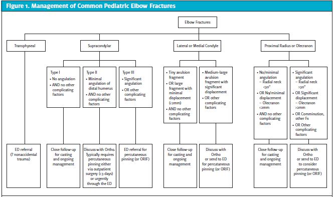 Management of Pediatric Elbow Fractures