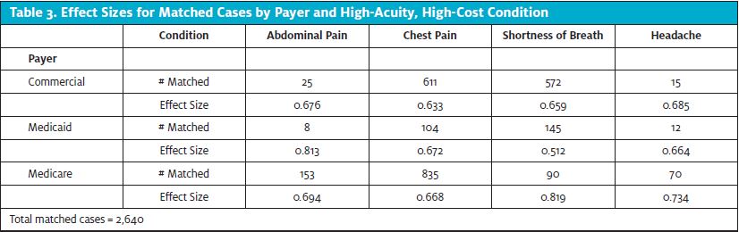 Effect Sizes for Matched Cases by Payer and High-Acuity, high-Cost Condition