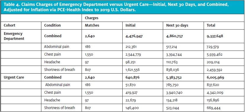 Claims Charges of Emergency Department vs Urgent Care, Ambulatory Care for Emergency Department Avoidance