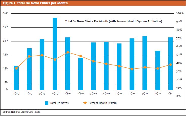 De Novo Urgent Care Clinics Per Month