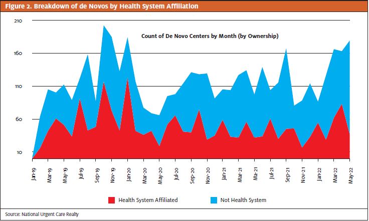 Bullish on Urgent Care Growth - De Novos by Health System Affilliation