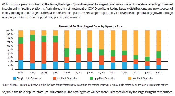 Percent of De Novo Urgent Cares by Operator Size