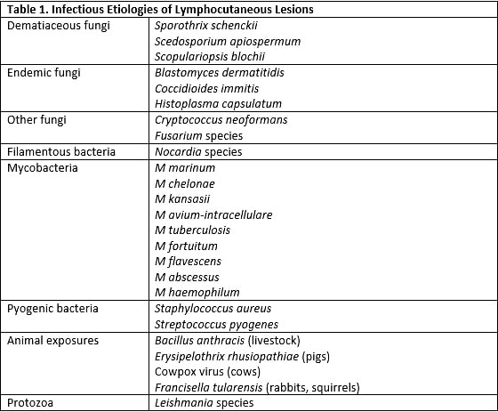Table 1. Infectious Etiologies of Lymphocutaneous Lesions