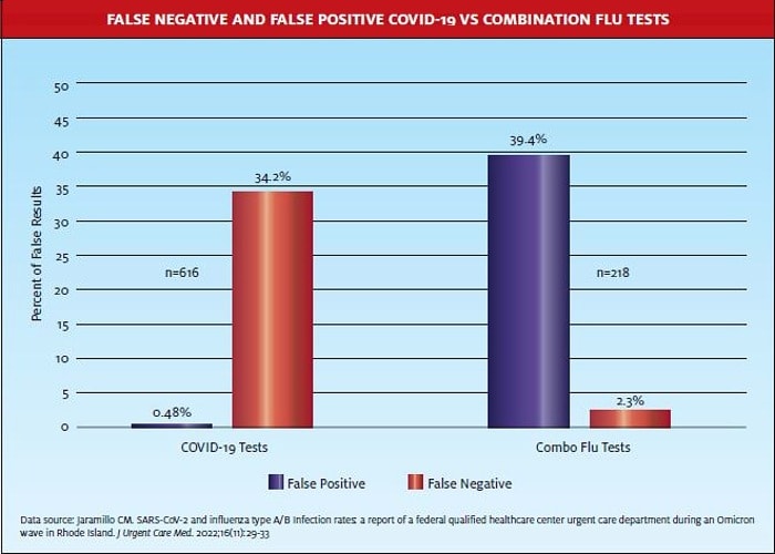 Rapid Flu and COVID-19 Tests