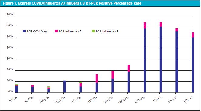 Figure 1. Express COVID/Influenza A/Influenza B RT-PCR Positive percentage rate