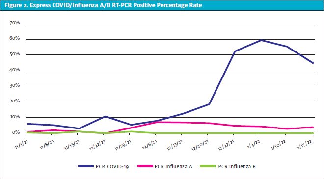 Figure 2. Express COVID/Influenza A/B RT-PCR Positive Percentage Rate