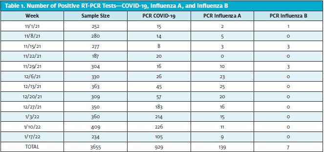 Table 1. Number of Positive RT-PCR Tests—COVID-19, Influenza A, and Influenza B