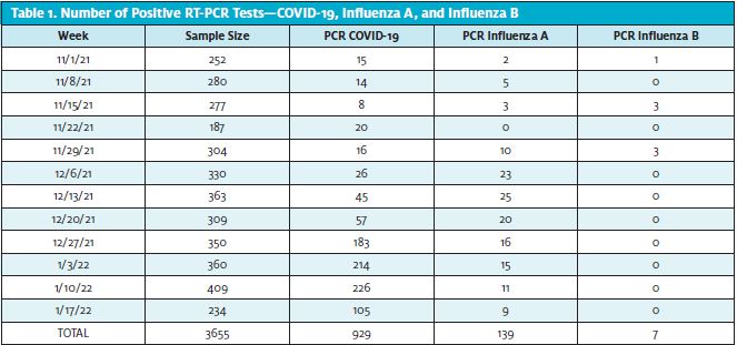 Table 1. Number of Positive RT-PCR Tests—COVID-19, Influenza A, and Influenza B