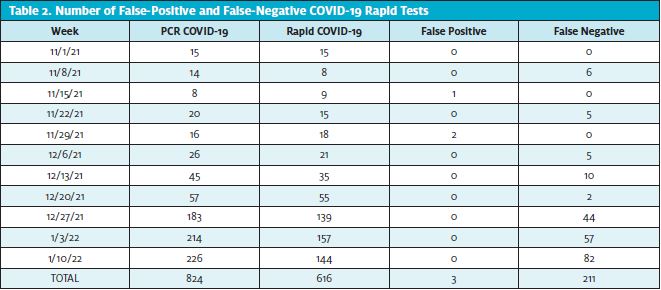 Table 2. Number of False-Positive and False-Negative COVID-19 Rapid Tests