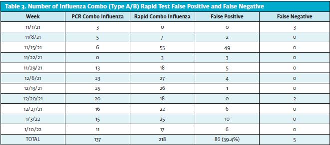 Table 3. Number of Influenza Combo (Type A/B) Rapid Test False Positive and False Negative