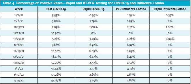 Table 4. Percentage of Positive Rates—Rapid and RT-PCR Testing for COVID-19 and Influenza Combo