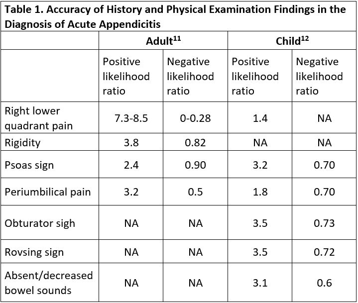 Accuracy of History and Physical Examination findings in the Diagnosis of Acute Appendicitis 