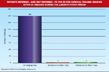 The Data Are Clear: Urgent Care Visits Almost Always Suffice for Low-Acuity Cervical Trauma