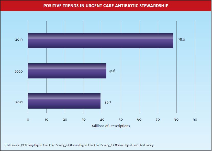 Urgent Care Is Correcting Course on Antibiotic Prescribing