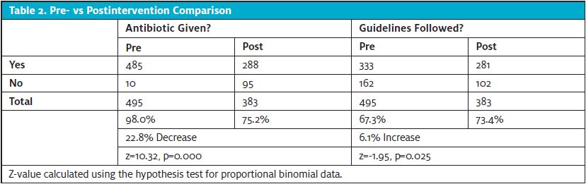 Antibiotic Prescribing for Sinusitis
Pre- Vs Postintervention Comparison