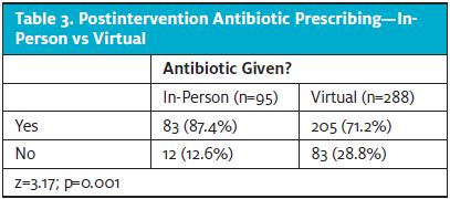 Antibiotic Prescribing for Sinusitis