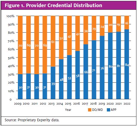 degradation of urgent care’s scope of practice