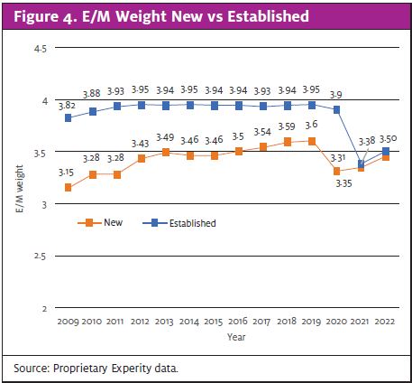 E/M New vs Established