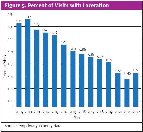 % of Visits with Lacerations