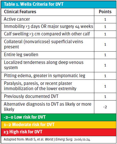Wells Criteria for DVT