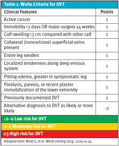 Wells Criteria for DVT