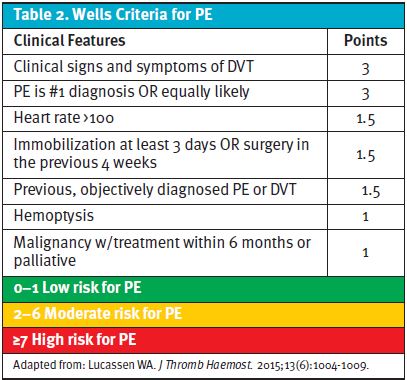 DVT, Wells Criteria for PE