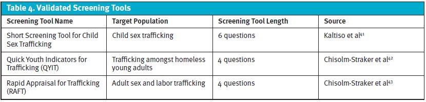 human trafficking in urgent care - Validated Screening Tools