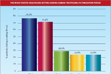 Healthcare Visits by Victims of Human Trafficking Are Limited, but Often Include Urgent Care