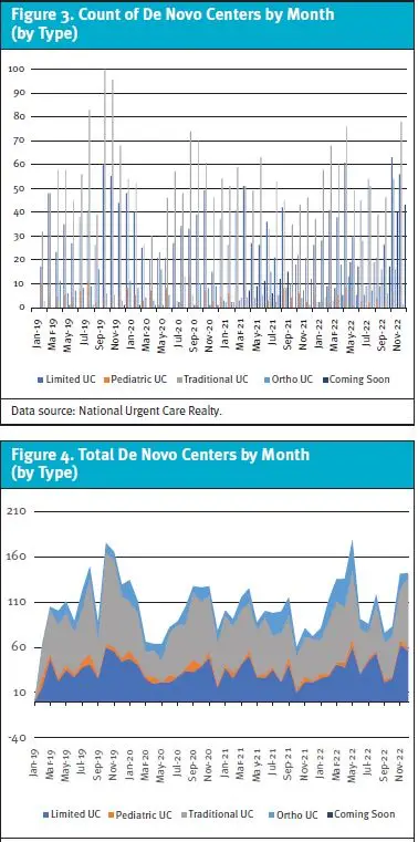 Urgent Care Growth 2023