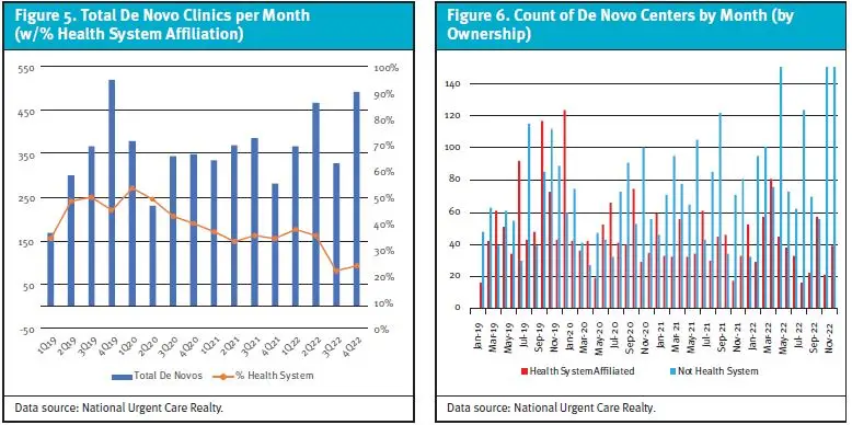 Urgent Care Growth 2023