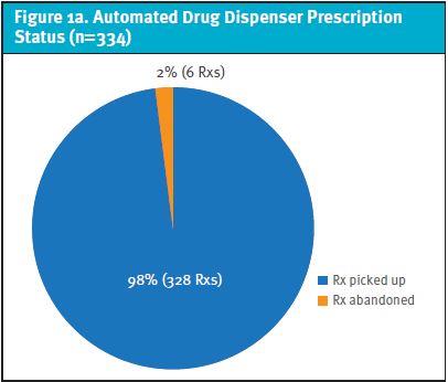 Automated Drug Dispenser Prescription Status
