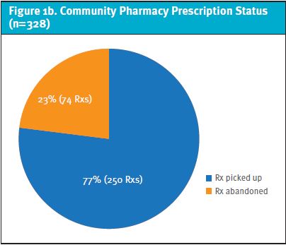 Community Pharmacy Prescription Status