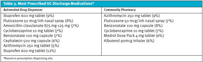 Most Prescribed UC Discharge Medications