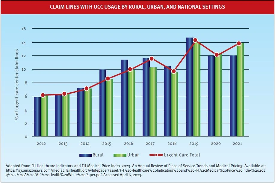 UC Claim Lines