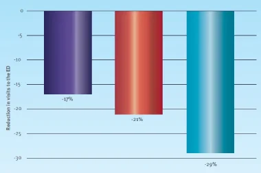 That Notion That Urgent Care Centers Help Volume in the ED? It’s True