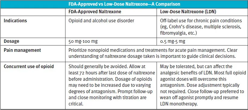 FDA- Approved vs Low-Dose Naltrexone - A Comparison