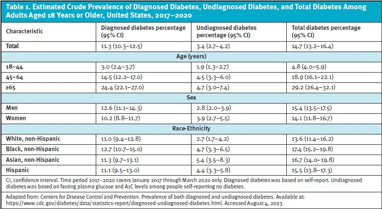Estimated Crude Prevalence of Diagnosed Diabetes, Undiagnosed Diabetes, and Total Diabetes Among Adults 18 and over in the US; HbA1c screening for Diabetes