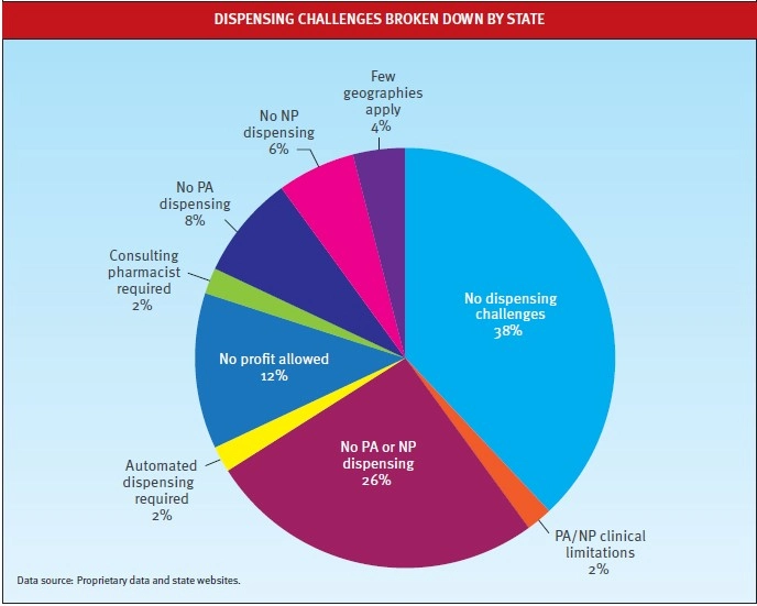 In-Office Dispensing Challenges by State