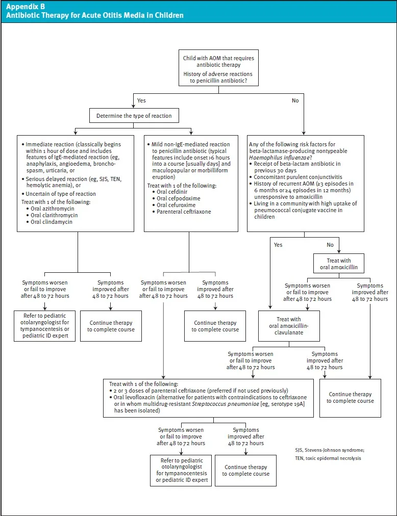 Antibiotic Therapy For Acute Otitis Media in Children