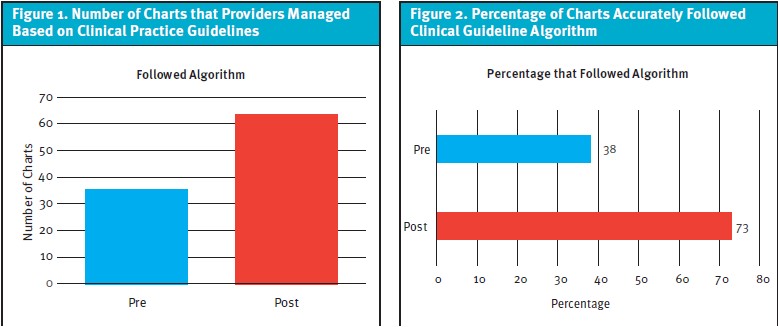 Treatment of Acute Otitis Media: Number of Charts and Percentage of Charts